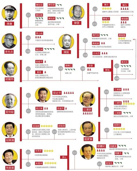 梳妝台 中國太子黨譜系圖
